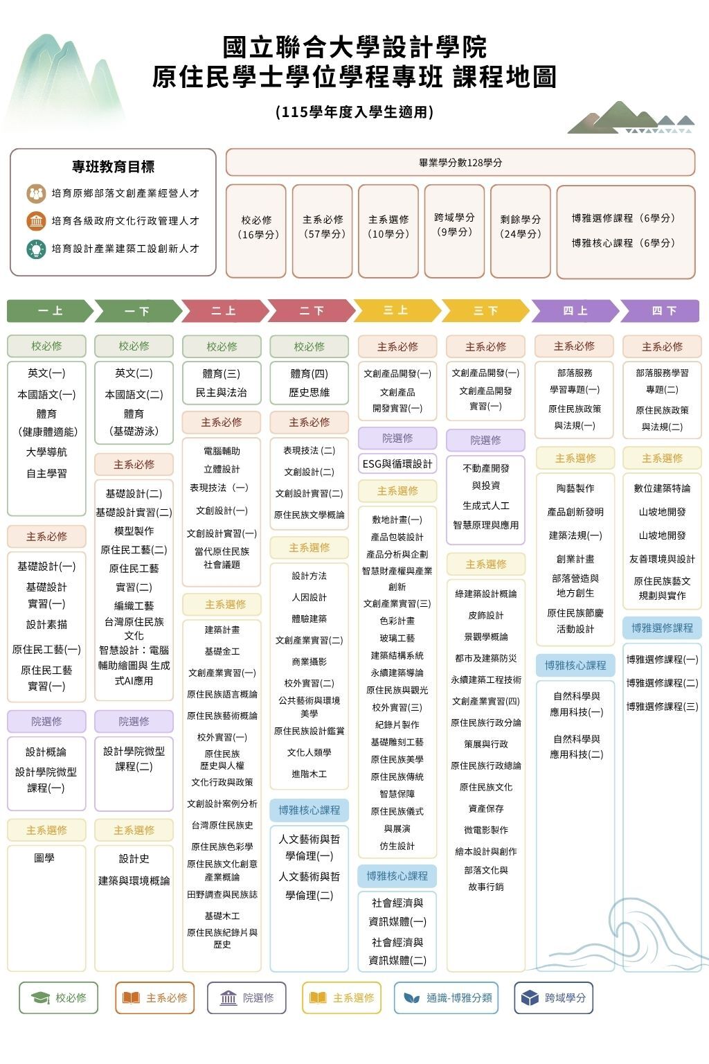 原專班112學年度課程地圖